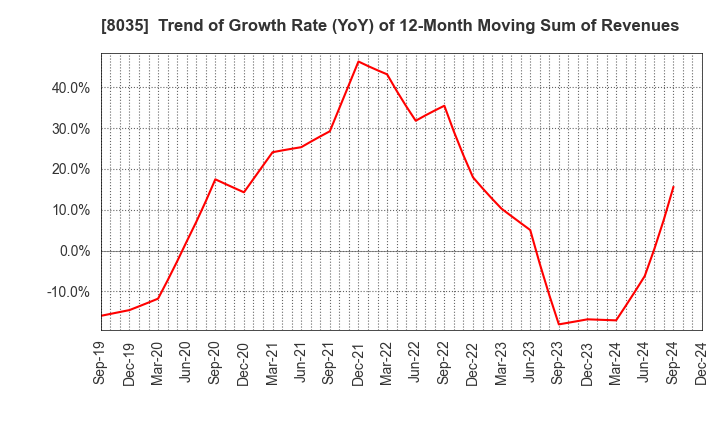 8035 Tokyo Electron Limited: Trend of Growth Rate (YoY) of 12-Month Moving Sum of Revenues