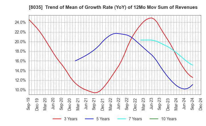 8035 Tokyo Electron Limited: Trend of Mean of Growth Rate (YoY) of 12Mo Mov Sum of Revenues