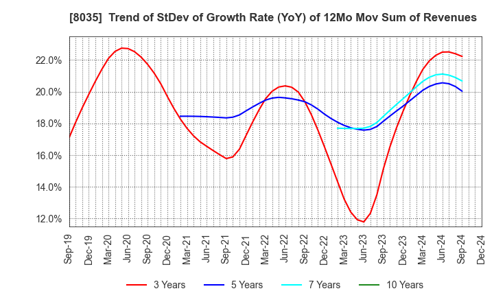 8035 Tokyo Electron Limited: Trend of StDev of Growth Rate (YoY) of 12Mo Mov Sum of Revenues