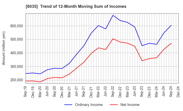 8035 Tokyo Electron Limited: Trend of 12-Month Moving Sum of Incomes