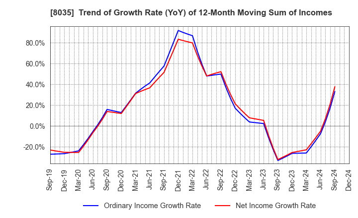 8035 Tokyo Electron Limited: Trend of Growth Rate (YoY) of 12-Month Moving Sum of Incomes