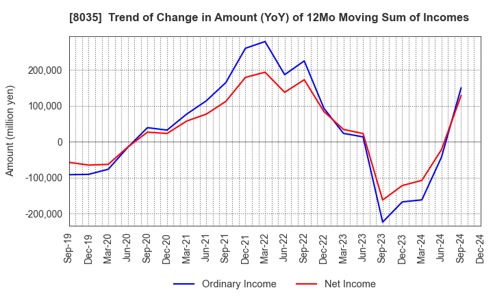 8035 Tokyo Electron Limited: Trend of Change in Amount (YoY) of 12Mo Moving Sum of Incomes