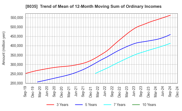 8035 Tokyo Electron Limited: Trend of Mean of 12-Month Moving Sum of Ordinary Incomes