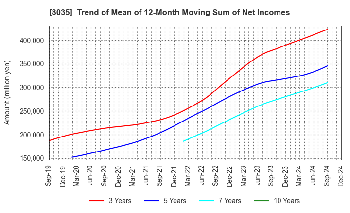 8035 Tokyo Electron Limited: Trend of Mean of 12-Month Moving Sum of Net Incomes