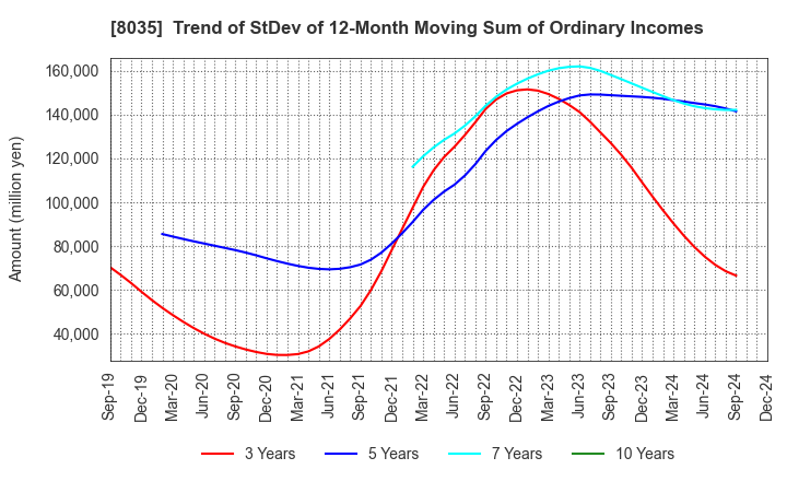 8035 Tokyo Electron Limited: Trend of StDev of 12-Month Moving Sum of Ordinary Incomes