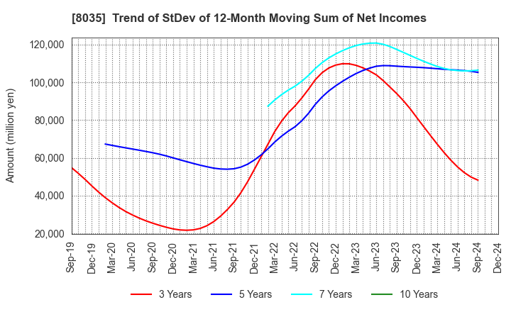 8035 Tokyo Electron Limited: Trend of StDev of 12-Month Moving Sum of Net Incomes