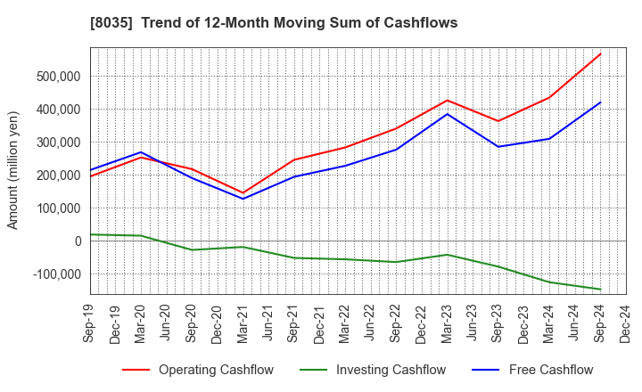 8035 Tokyo Electron Limited: Trend of 12-Month Moving Sum of Cashflows