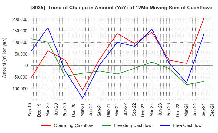 8035 Tokyo Electron Limited: Trend of Change in Amount (YoY) of 12Mo Moving Sum of Cashflows