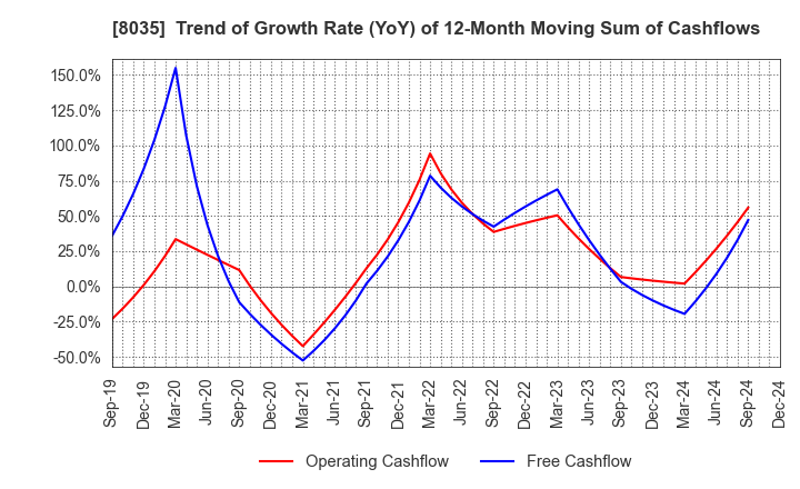 8035 Tokyo Electron Limited: Trend of Growth Rate (YoY) of 12-Month Moving Sum of Cashflows