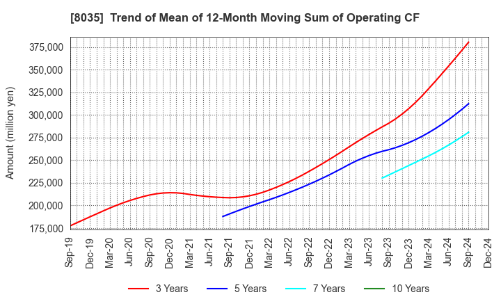 8035 Tokyo Electron Limited: Trend of Mean of 12-Month Moving Sum of Operating CF