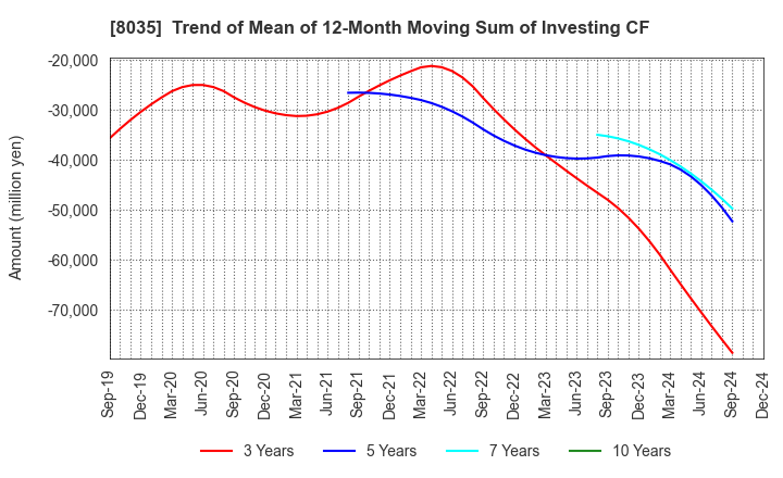 8035 Tokyo Electron Limited: Trend of Mean of 12-Month Moving Sum of Investing CF