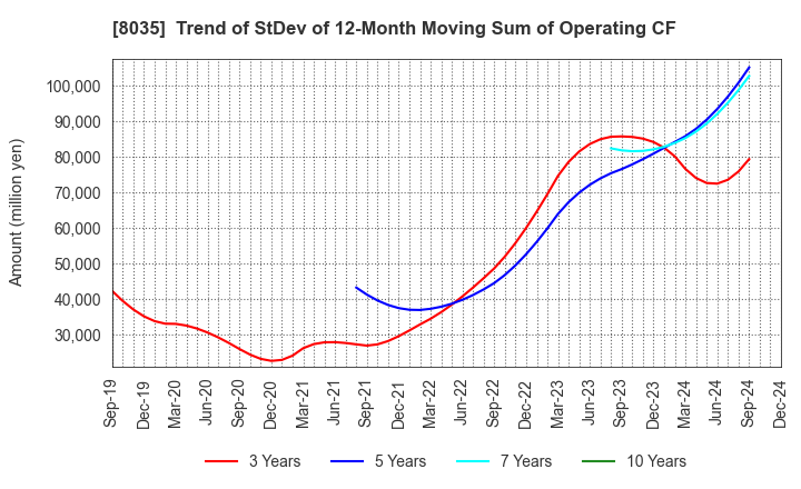 8035 Tokyo Electron Limited: Trend of StDev of 12-Month Moving Sum of Operating CF