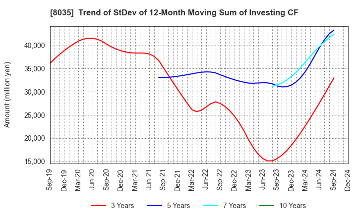 8035 Tokyo Electron Limited: Trend of StDev of 12-Month Moving Sum of Investing CF