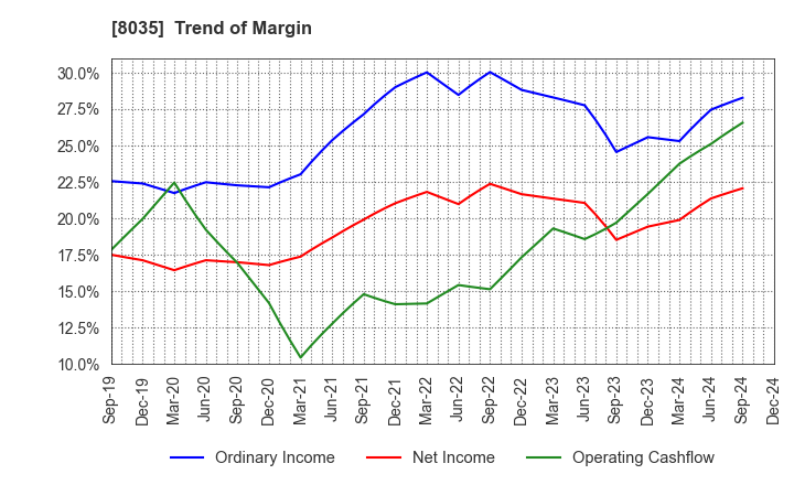 8035 Tokyo Electron Limited: Trend of Margin