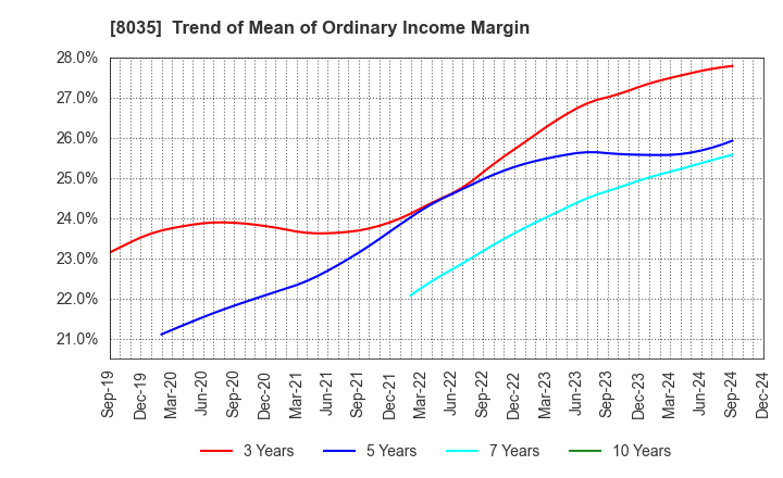 8035 Tokyo Electron Limited: Trend of Mean of Ordinary Income Margin