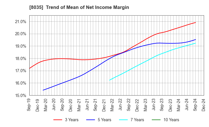 8035 Tokyo Electron Limited: Trend of Mean of Net Income Margin