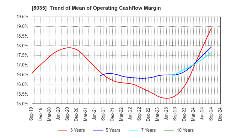 8035 Tokyo Electron Limited: Trend of Mean of Operating Cashflow Margin