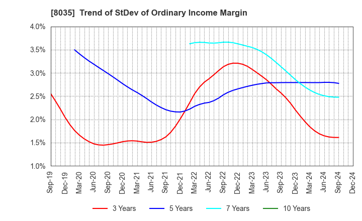 8035 Tokyo Electron Limited: Trend of StDev of Ordinary Income Margin