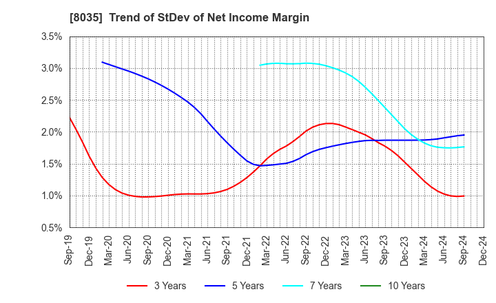 8035 Tokyo Electron Limited: Trend of StDev of Net Income Margin