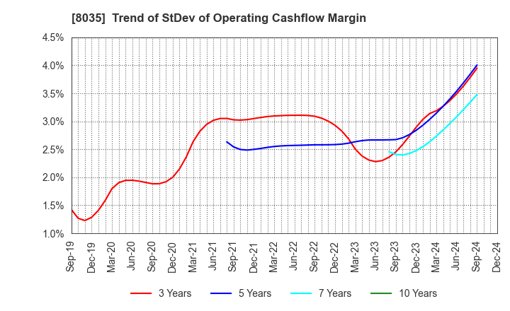 8035 Tokyo Electron Limited: Trend of StDev of Operating Cashflow Margin