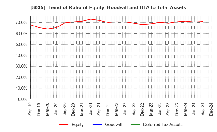 8035 Tokyo Electron Limited: Trend of Ratio of Equity, Goodwill and DTA to Total Assets