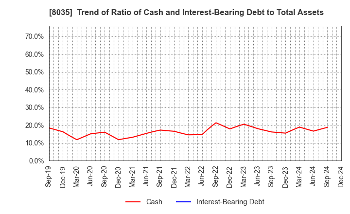 8035 Tokyo Electron Limited: Trend of Ratio of Cash and Interest-Bearing Debt to Total Assets