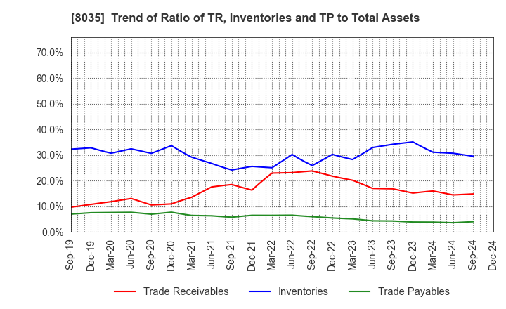 8035 Tokyo Electron Limited: Trend of Ratio of TR, Inventories and TP to Total Assets