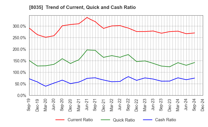 8035 Tokyo Electron Limited: Trend of Current, Quick and Cash Ratio