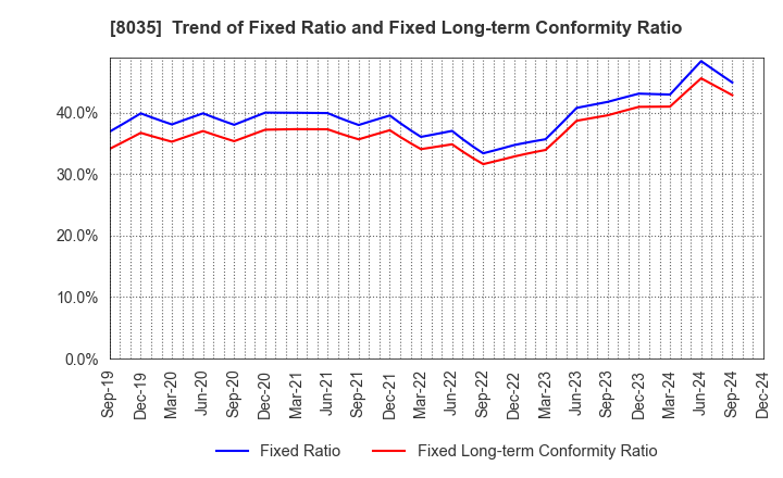 8035 Tokyo Electron Limited: Trend of Fixed Ratio and Fixed Long-term Conformity Ratio