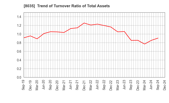 8035 Tokyo Electron Limited: Trend of Turnover Ratio of Total Assets