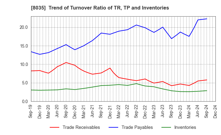 8035 Tokyo Electron Limited: Trend of Turnover Ratio of TR, TP and Inventories