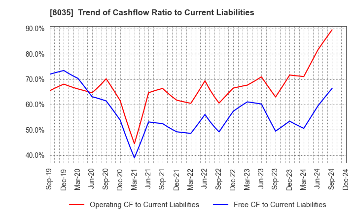 8035 Tokyo Electron Limited: Trend of Cashflow Ratio to Current Liabilities