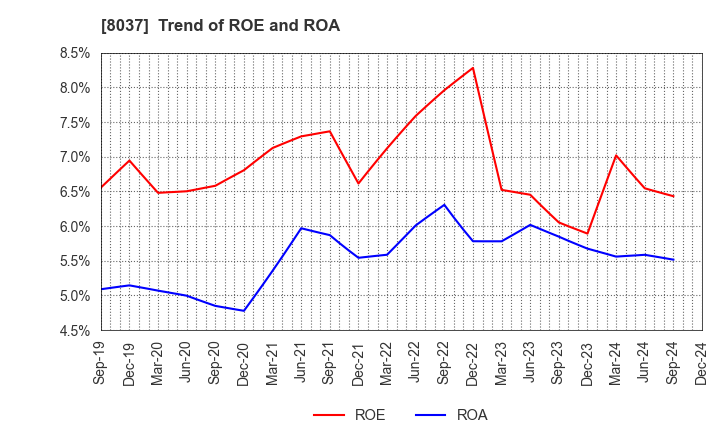 8037 KAMEI CORPORATION: Trend of ROE and ROA