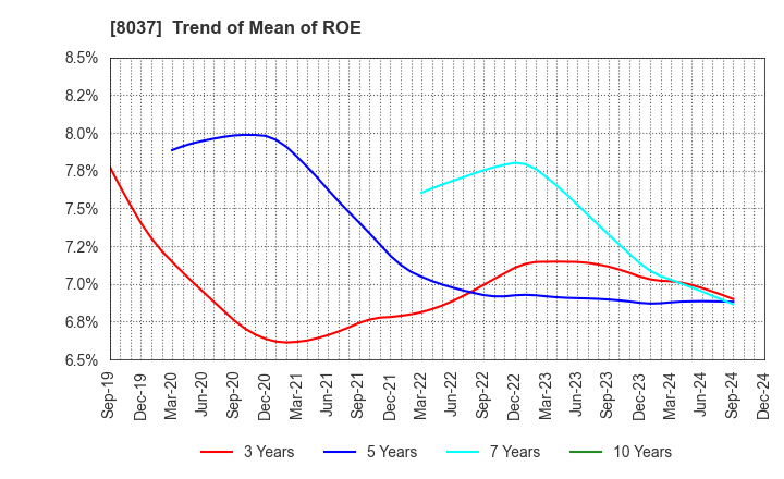 8037 KAMEI CORPORATION: Trend of Mean of ROE