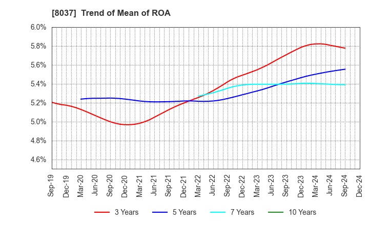 8037 KAMEI CORPORATION: Trend of Mean of ROA