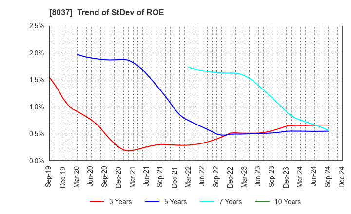 8037 KAMEI CORPORATION: Trend of StDev of ROE