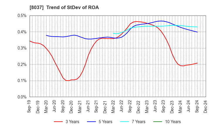 8037 KAMEI CORPORATION: Trend of StDev of ROA