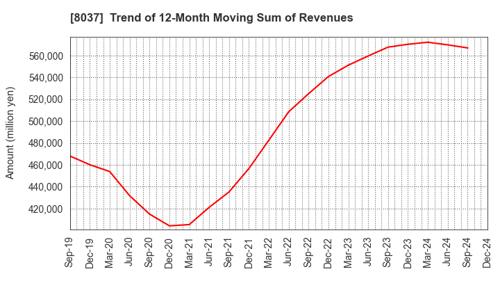 8037 KAMEI CORPORATION: Trend of 12-Month Moving Sum of Revenues