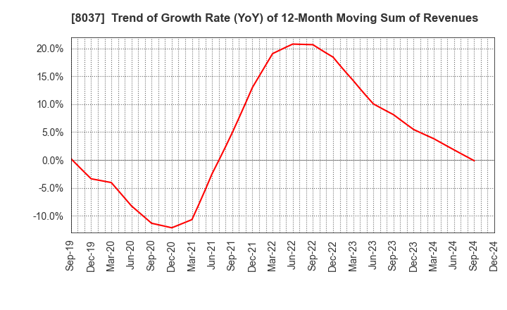 8037 KAMEI CORPORATION: Trend of Growth Rate (YoY) of 12-Month Moving Sum of Revenues