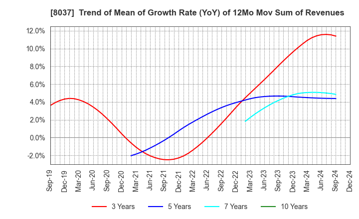 8037 KAMEI CORPORATION: Trend of Mean of Growth Rate (YoY) of 12Mo Mov Sum of Revenues