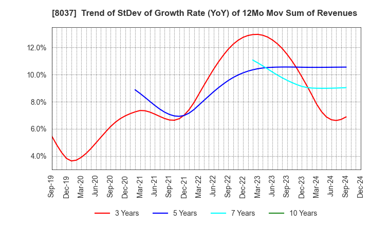 8037 KAMEI CORPORATION: Trend of StDev of Growth Rate (YoY) of 12Mo Mov Sum of Revenues