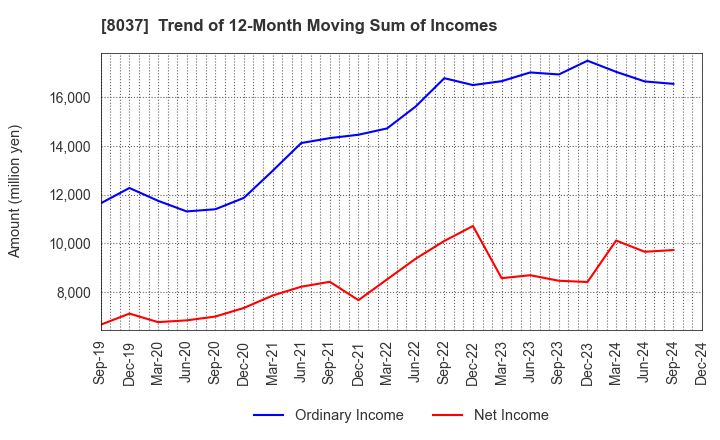 8037 KAMEI CORPORATION: Trend of 12-Month Moving Sum of Incomes