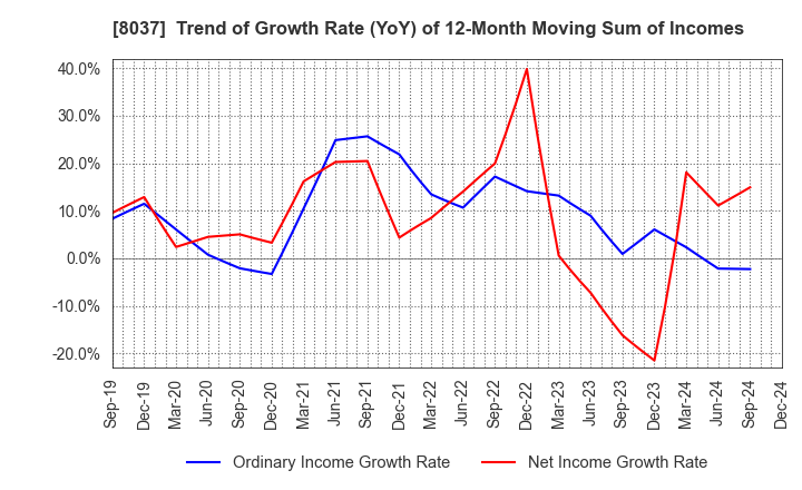 8037 KAMEI CORPORATION: Trend of Growth Rate (YoY) of 12-Month Moving Sum of Incomes