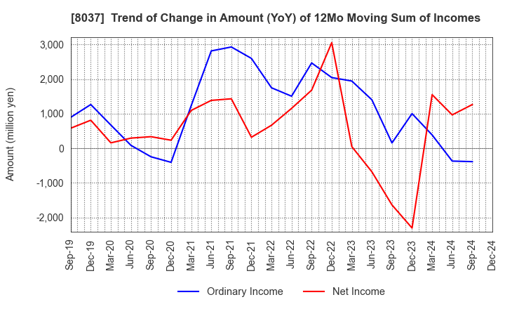 8037 KAMEI CORPORATION: Trend of Change in Amount (YoY) of 12Mo Moving Sum of Incomes