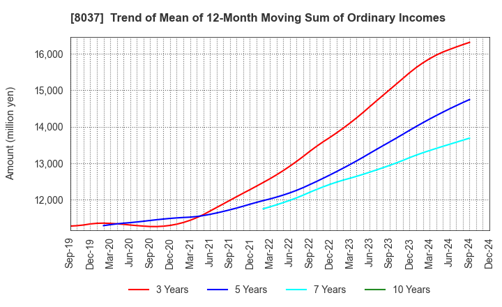 8037 KAMEI CORPORATION: Trend of Mean of 12-Month Moving Sum of Ordinary Incomes