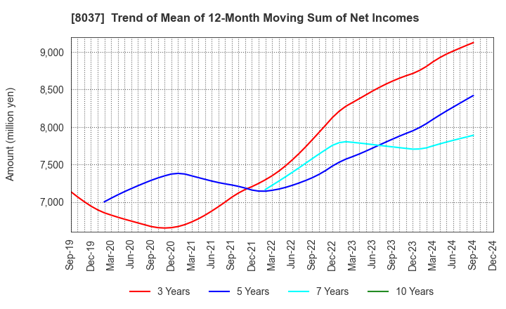 8037 KAMEI CORPORATION: Trend of Mean of 12-Month Moving Sum of Net Incomes