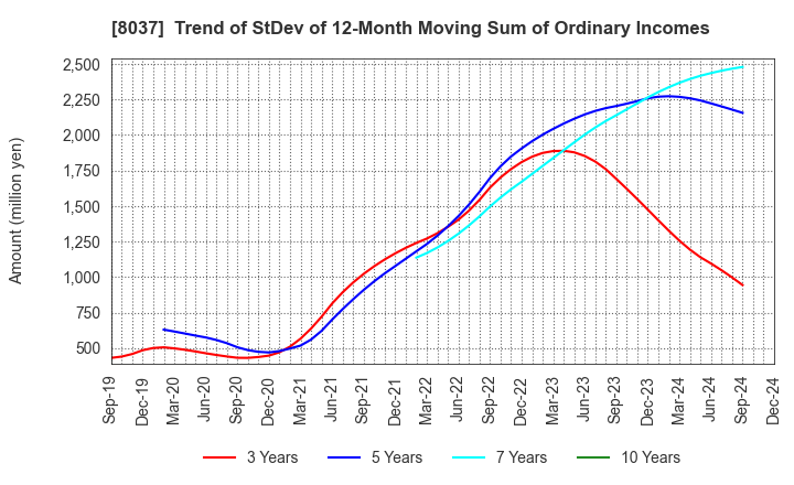 8037 KAMEI CORPORATION: Trend of StDev of 12-Month Moving Sum of Ordinary Incomes