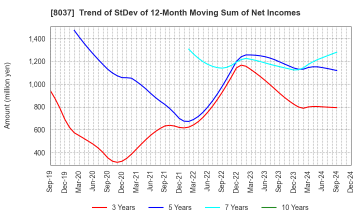 8037 KAMEI CORPORATION: Trend of StDev of 12-Month Moving Sum of Net Incomes