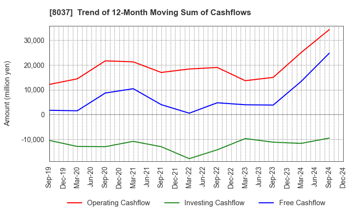 8037 KAMEI CORPORATION: Trend of 12-Month Moving Sum of Cashflows