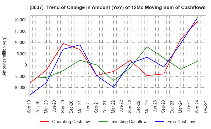 8037 KAMEI CORPORATION: Trend of Change in Amount (YoY) of 12Mo Moving Sum of Cashflows